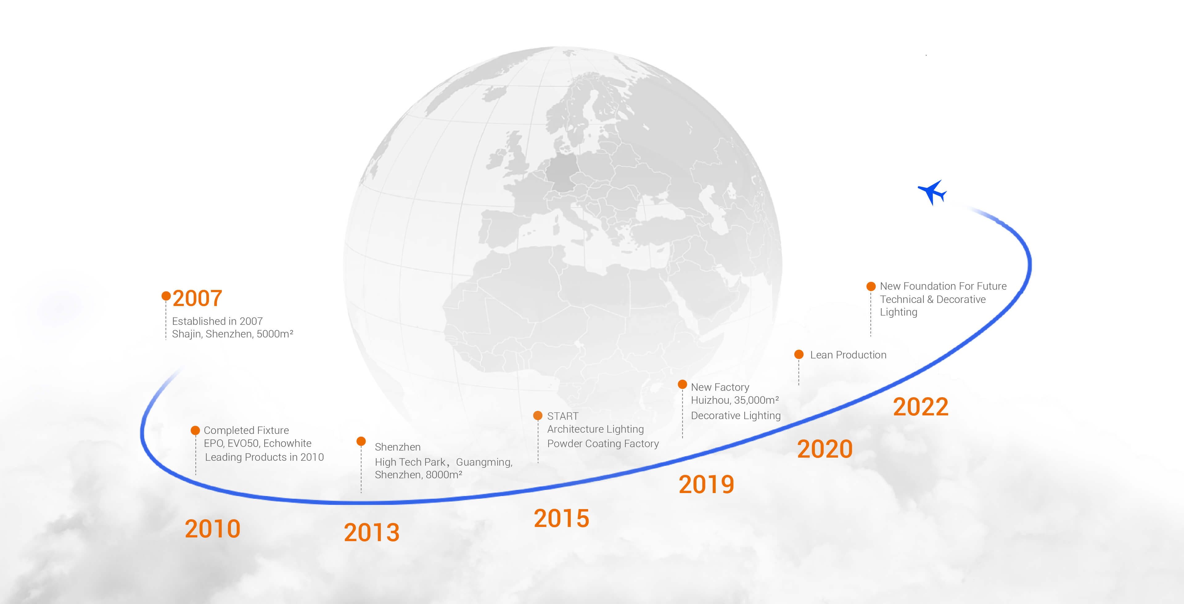 E-LITE Milestones